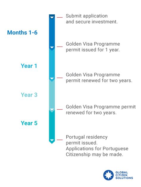 portugal golden visa timeline